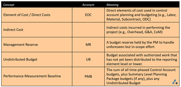 Budgeting Terms Used with EVM -Pinnacle