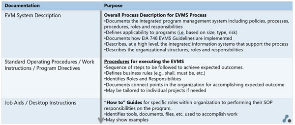 Typical Hierarchy of EVM Business Processes - Pinnacle 
