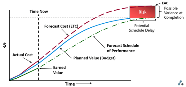 Using EV Data to Forecast Project Performance -  Pinnacle