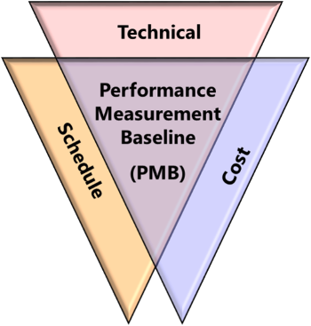 Is Your Program Ready for Its Integrated Baseline Review?